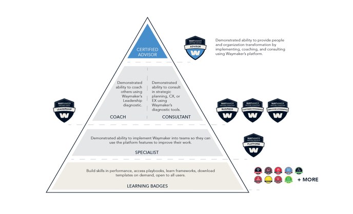 Certification triangle